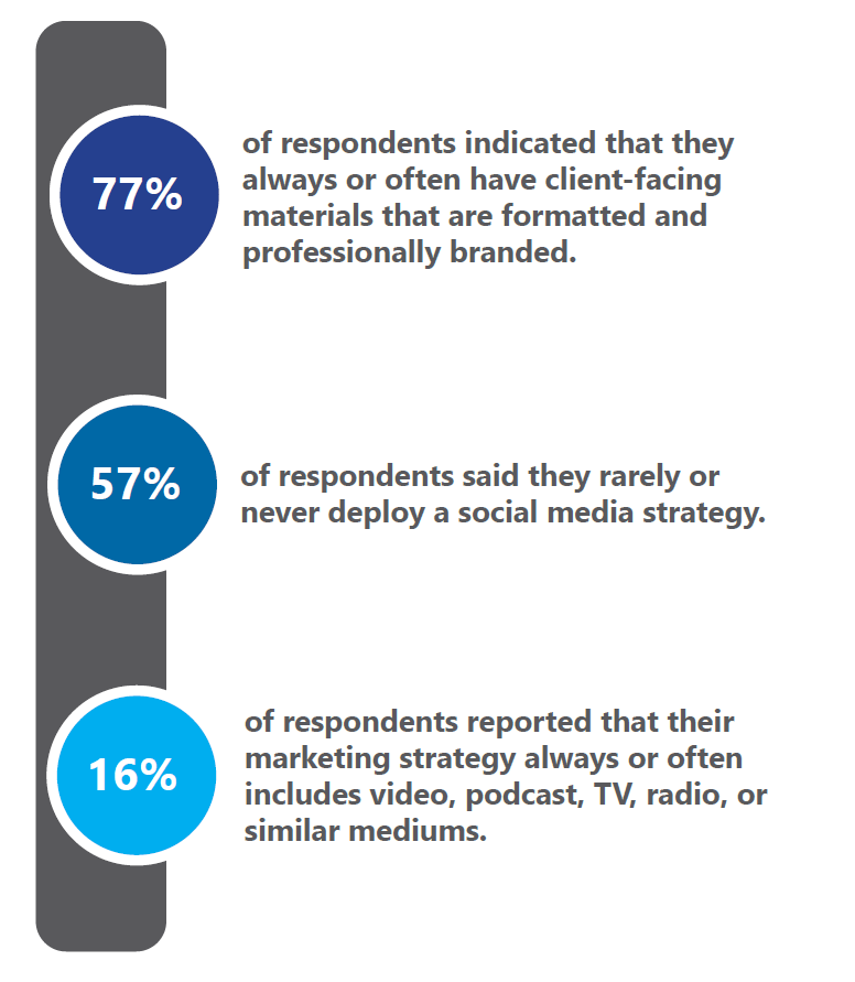 Statistics from the trends report on branding and marketing
