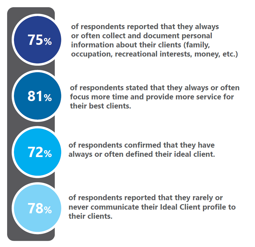 Statistics from the trends report on client experience