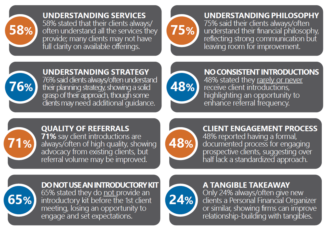 Statistics from the trends report on ideal clients