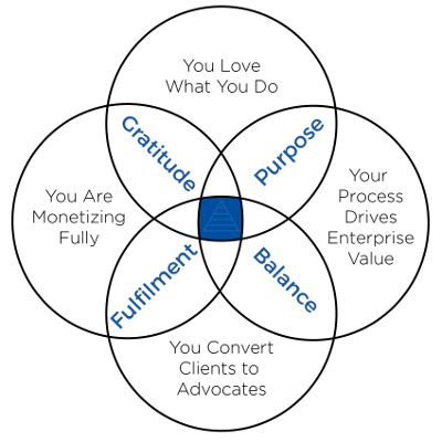 Blue Square Method Diagram